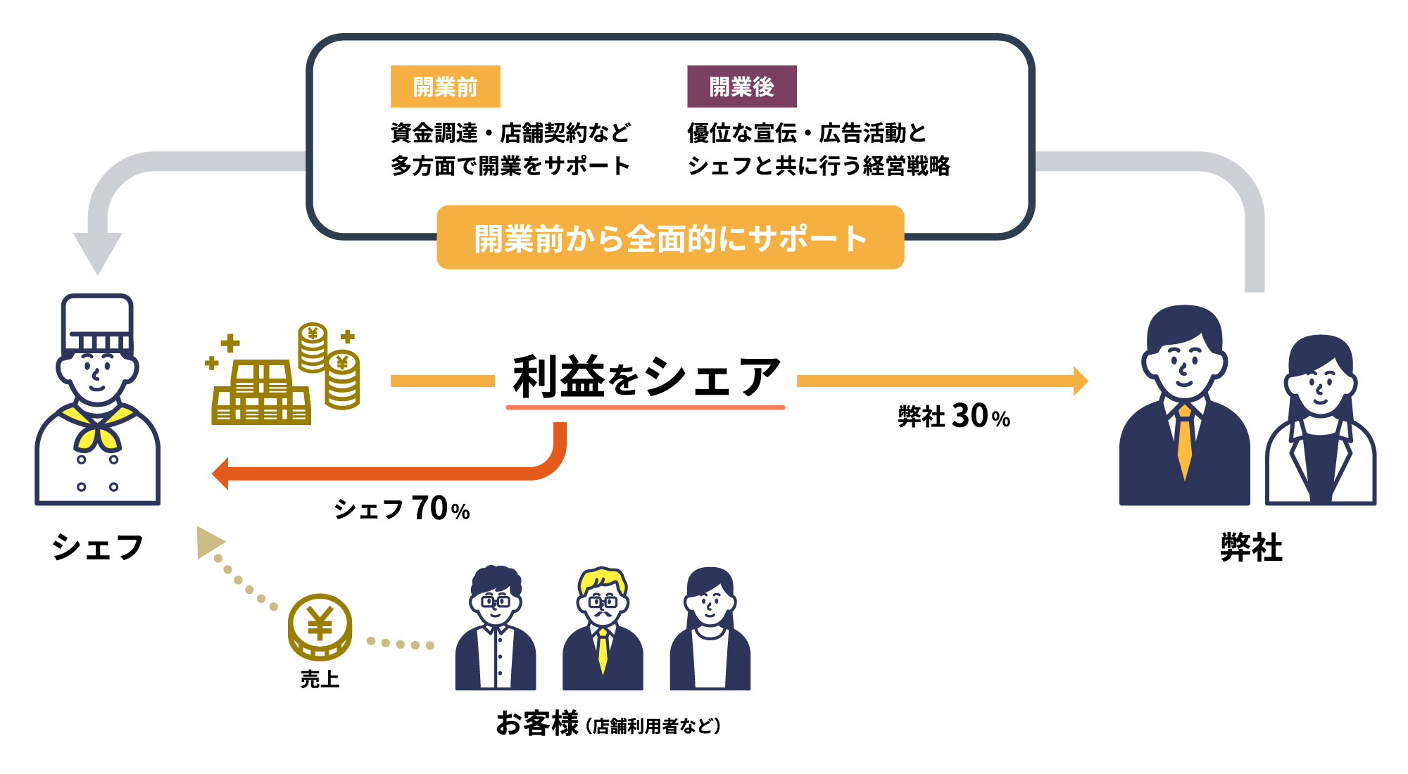 シェフズキャピタル概要図